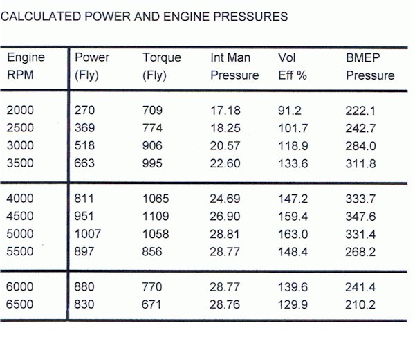 Viper engine dyno data