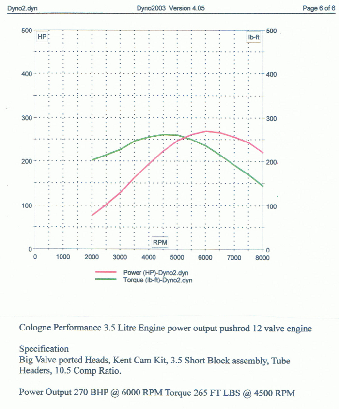 performance V6 Cologne power graphs