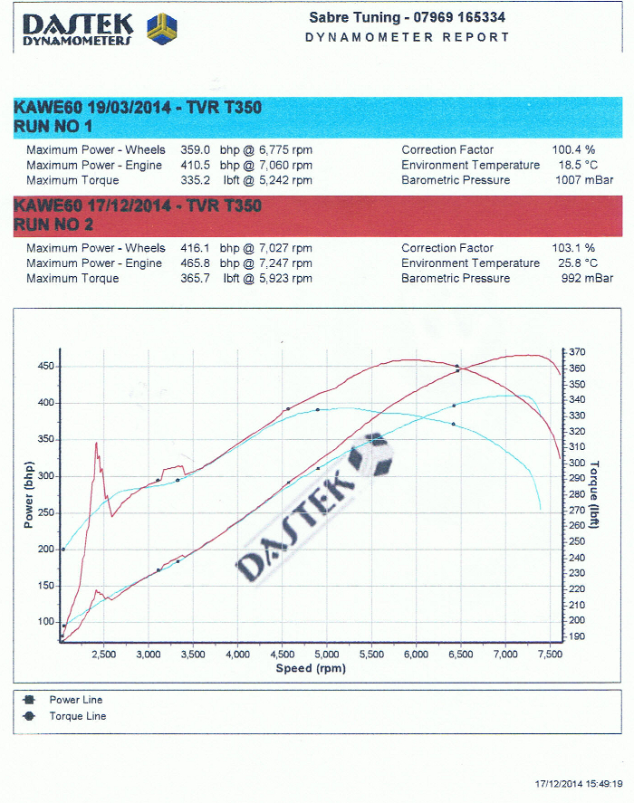 4.3 S6 power graph - Sabre Tuning dyno