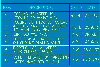 AJP-6 finger follower amendment chronology