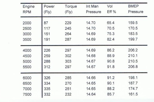 S6 3.2 litre stock power figures