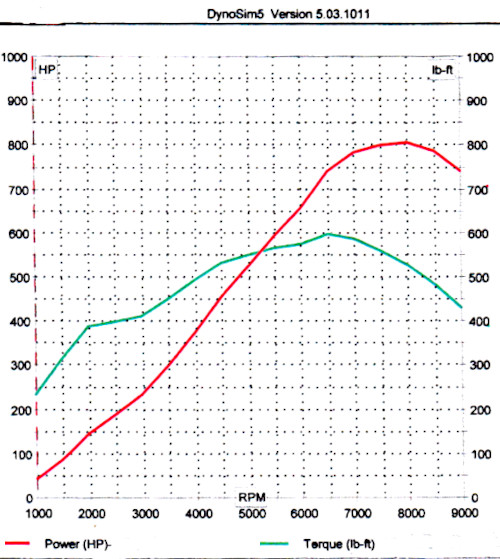 RND Speed 12 power torque curves